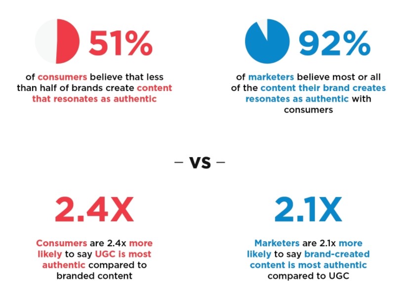 customer behaviors on user content and brand content