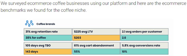 Online coffee sales benchmarks