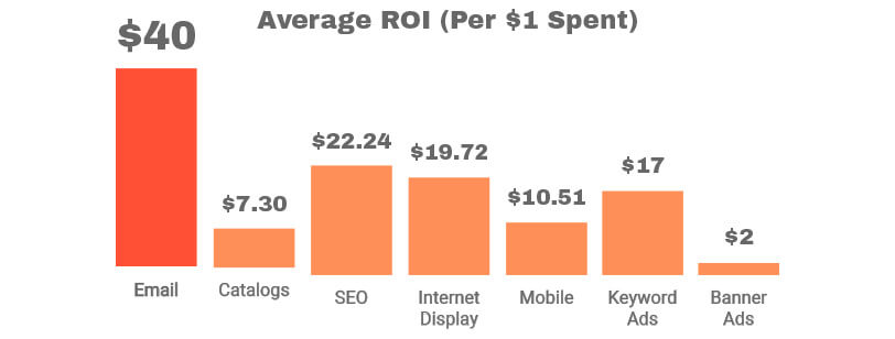 Average ROI for various forms of marketing