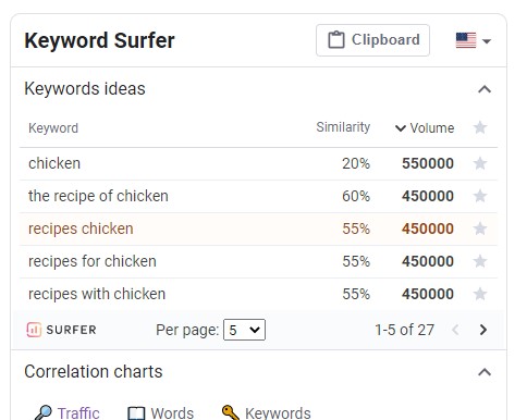 the search volumes of related keywords in Keyword Surfer 