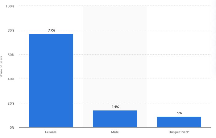 Pinterest gender stats