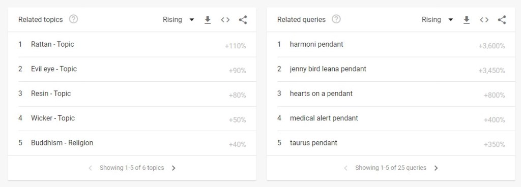Related topics and queries for "pendant" in Google-Trends