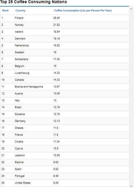 Top coffee consumption countries