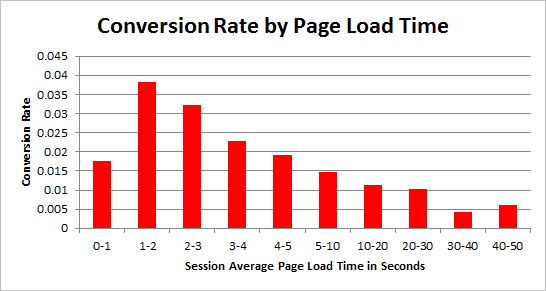 Page load time impacts on conversion rate.