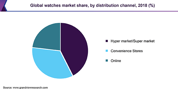 Global watches market by distribution channels