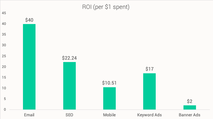 ROI of various forms of digital marketing